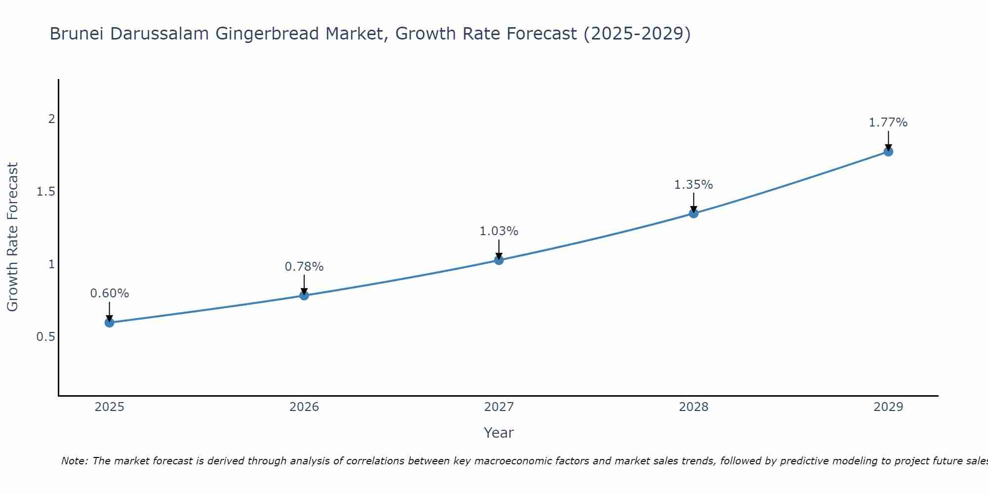Brunei Darussalam Gingerbread Market Growth Rate